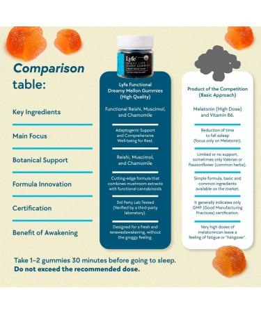 LYFE Functional Mushroom Gummies Creamy Melon Flavor (40 Count) Reishi Chamomile and Muscimol for Deep Sleep & Relaxation Plant-Based Gummies for Calm Restful Nights & Wellness - Buy Online on GoSupps.com