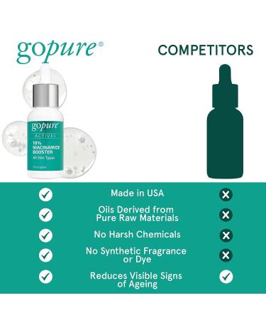 goPure 10% Niacinamide Serum Booster for Reducing Redness and Discoloration - 1 fl oz - Buy Online on GoSupps.com