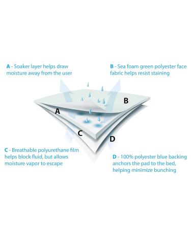 Medline Quick Dry Washable Underpads Large Bed Pads 34x36 - 3 Pack - Buy Online on GoSupps.com