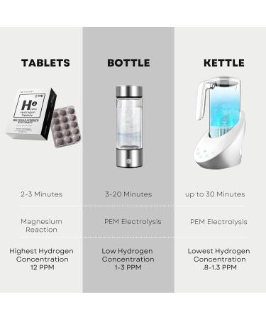 Hydrogen Water Tablets (30 Tablets) - Create 12 PPM Hydrogen-Rich Drinking Water with Magnesium - Shop Internationally - Buy Online on GoSupps.com