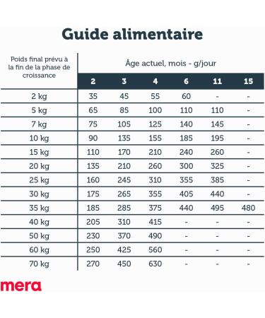 MERA pure sensitive Puppy Turkey and Rice (1 x 4 kg) Easy to Digest Kibble for Puppies Gluten-Free Wheat-Free Food - Buy Online on GoSupps.com