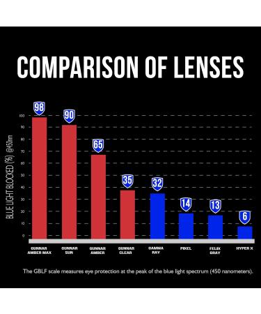 Gunnar Vertex +1.0 Gaming Glasses | 65% Blue Light Filter & 100% UV Protection | Premium Eye-Saving Glasses for Reduced Eye Strain - Buy Online on GoSupps.com