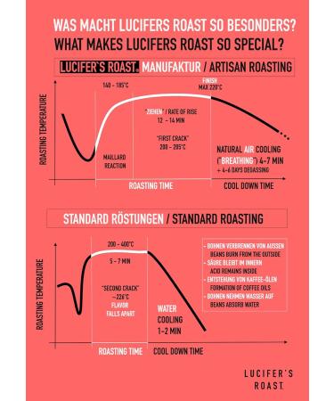 Lucifers Roast 500g Coffee from Italy - Strong Dark Roast 100% Robusta - Low Acid - Perfect for French Press & Filter Coffee - Buy Online on GoSupps.com