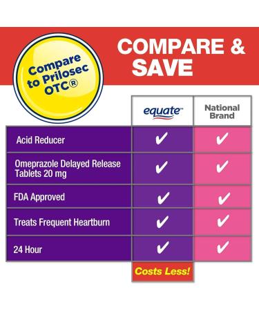 Equate Omeprazole 20mg Delayed Release Capsules 42 Count Effective Acid Reflux & Heartburn Relief - Set by Basket Goods - Buy Online on GoSupps.com