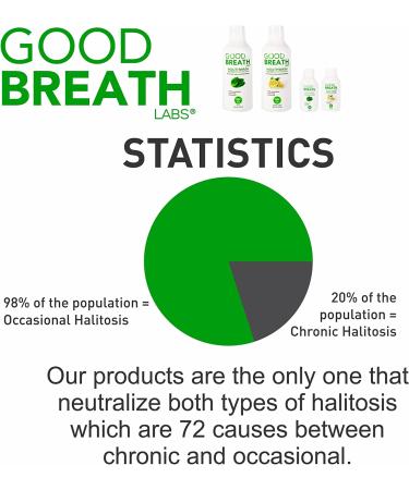 Goodbreath Labs Chronic Halitosis Mouthwash - Alcohol Free & Mint Flavor Oral Rinse for Gum Disease - 16oz - Buy Online on GoSupps.com