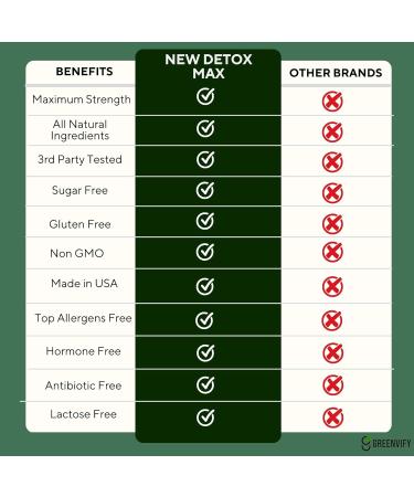 GREENVIFY NewDetox MAX Digestive Supplement Maximum Strength 60 Veggie Capsules 30 Day Supply Natural Ingredients (3) - Buy Online on GoSupps.com