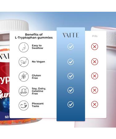 L Tryptophan 1000mg Gummies Chewable Supplement for Positive Outlook Calm Support & Inner Balance 60 Vegan Gummy to Promote Restful Nights Support Mental Focus & Encourage Peaceful Sleep - Buy Online on GoSupps.com
