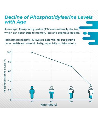 High Potency Phosphatidylserine with Ginkgo Biloba Magnesium L-Theanine Ashwagandha & Black Pepper Supports Brain Wellness Cortisol Health & Healthy Aging* Made in The USA 150 count (pack of 1) - Buy Online on GoSupps.com