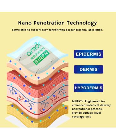 Amor Turmeric & Curcumin Topical Relief Patch Natural Botanical Formula for Daily Comfort Post-Workout Recovery Muscle Soreness. BtNPN Tech | 5.1 x 3.5" (6 Large Patches) - Buy Online on GoSupps.com