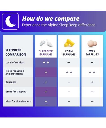 Alpine SleepDeep Mini - Soft Ear Plugs for Sleeping and Concentration - New 3D Oval Shape and Noise Reducing Gel for Better Attenuation - 27dB - Ideal for Side Sleeper - 1-Pair Reusable: S - Buy Online on GoSupps.com