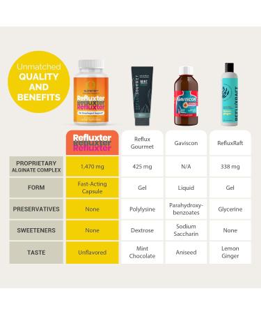 Nutritist Refluxter Sodium Alginate Capsules Natural Acid Reflux & GERD Relief Supplement. Supports LPR Silent Reflux Heartburn Indigestion. Alginate Therapy. Alginato de Sodio. Made in USA - Buy Online on GoSupps.com