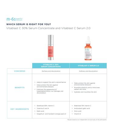 m-61 Vitablast C 30% Serum Concentrate | 30% Stabilized Vitamin C Serum Treatment For Sun Damage Discoloration Dark Spots. Dermatologist Tested Clinical Trial Results. For All Skin Types - 1 Fl Oz - Buy Online on GoSupps.com