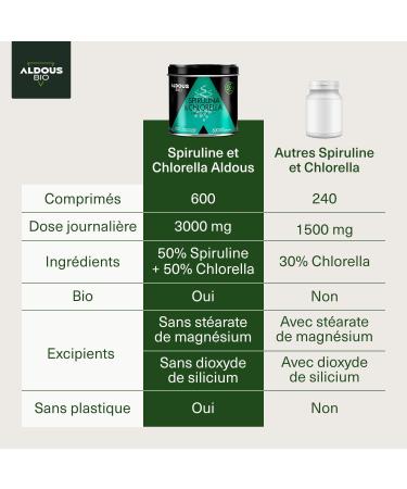 Organic Chlorella + Spirulina Organic Tablets | 600 Tablets | 3000mg per Daily Dose | Anti-Fatigue & Adult Immunity | Phycocyanin & Proteins | Vegan - DETOX - No Additives | Certified Organic - Buy Online on GoSupps.com