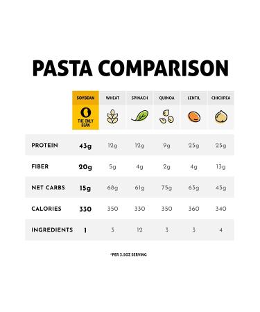 Organic Soy Bean Spaghetti Pasta - High Protein, Keto-Friendly, Gluten-Free, Vegan, Non-GMO, Kosher, Plant-Based Bean Noodles - 8 oz (6 Pack) - Buy Online on GoSupps.com