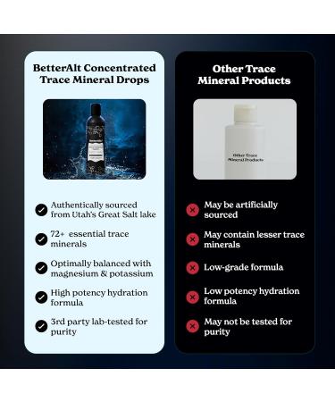 Better Alt Concentrated Trace Mineral Drops |Contains 72+ Minerals| Lab-Tested for Purity | Aids Muscle Recovery and Boosts Energy | 2-Month Pack with 96 Servings Trace Minerals - Buy Online on GoSupps.com