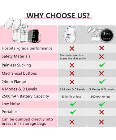 Double Electric Milk Pump - Pain-Free Silicone Breast Pump with 10 Storage Bags & Adapter - Rechargeable Portable Strong Suction (Rosa LU-01-B) - Buy Online on GoSupps.com