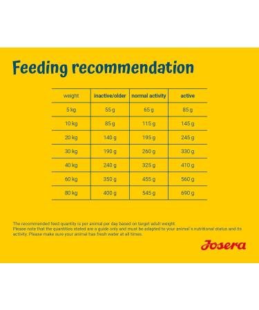 Josera Sensiplus Dog Food (12.5 kg) | Duck Recipe for Sensitive Dogs | Super Premium Dry Food for Adults - Buy Online on GoSupps.com