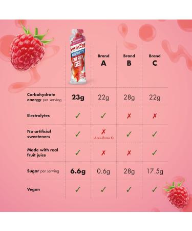  HIGH5 HIGH5 Energy Gel Electrolyte 20 x 60 g Raspberry - Buy Online on GoSupps.com