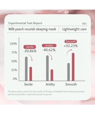 Milk Peach Sleeping Face Mask - Face Masks Overnight for Skin Lightening - Face Masks Beauty for Anti-Aging - Hydrating Face Mask for Dry Skin - Facial Mask for Anti-Wrinkle Moisturizing (120g) - Buy Online on GoSupps.com