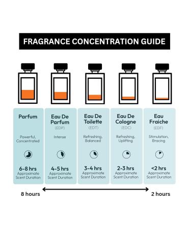 Los Angeles Legendary Eau De Parfum Spray Long Lasting Woody Spicy Clean Fragrance Fragrance Spray for Men and Women 10 ml - Buy Online on GoSupps.com