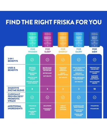 FRISKA Nightly Reboot Enzyme and Probiotics Supplement Promotes Better Digestion and Sleep Supports Gut Health for Men and Women Melatonin Chamomile 30 Capsules Nightly Reboot 30 Count (Pack of 1) - Buy Online on GoSupps.com