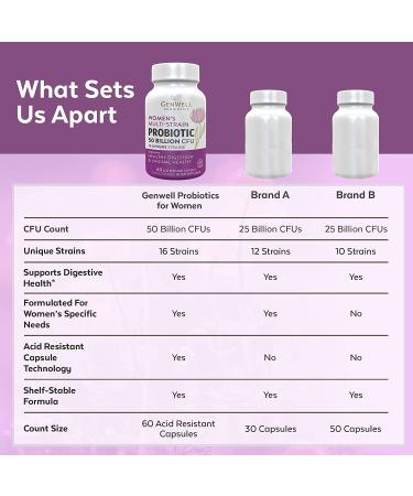 Women's Probiotics 50 Billion CFU & 16 Strains | 60 Capsules for Gut & Vaginal Health - Shelf Stable Digestive Supplements - Buy Online on GoSupps.com
