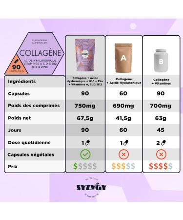 SYZYGY FOOD | Collagen with Hyaluronic Acid Coenzyme Q10 Vitamin A C D B12 and Zinc | 750mg | 90 Capsules 90 Days | Energy Reinforced Joints | Hydrolyzed Collagen Made in EU - Buy Online on GoSupps.com