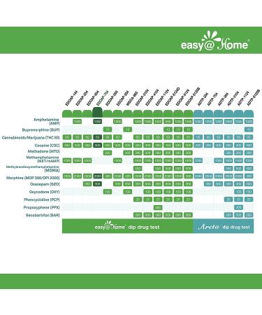 EasyHome 5 Panel Instant Drug Test Kit - 10 Pack for THC, COC, OPI, AMP, BZO - Urine Dip Testing - EDOAP-754 - Buy Online on GoSupps.com
