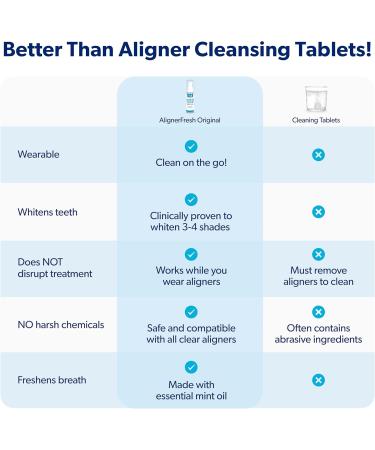 EverSmile AlignerFresh Original Clean Foam Cleaner Compatible w/Invisalign and All Clear Aligners & Retainers Eliminates Bacteria Whitens Teeth Fights Bad Breath 50ml (2 Pack) 1.69 Fl Oz 2 Pack - Buy Online on GoSupps.com