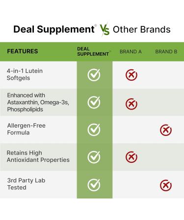 Lutein and Zeaxanthin Supplements 40mg Per Serving 300 Softgels Plus Astaxanthin Omega-3s & Phospholipids Non-GMO 300 Count (Pack of 1) - Buy Online on GoSupps.com