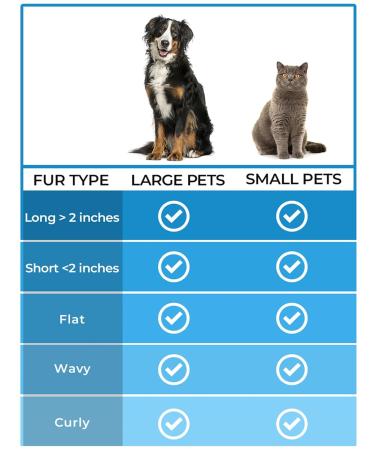 Dog Burst Cat Brush | 12+23 Stainless Steel Double-Sided Deshedding Tool for Dogs & Cats - Remove Unwanted Hair & Knots - Blue - Buy Online on GoSupps.com