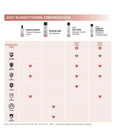 Joico Heat Hero Glossing Thermal Protector | For Most Hair Types | Protect Against Heat & Humidity | Protect Against Pollution & Harmful UV | Reduce Split Ends | Boost Shine | Paraben & Sulfate Free 5.1 Fl Oz (Pack of 1) - Buy Online on GoSupps.com