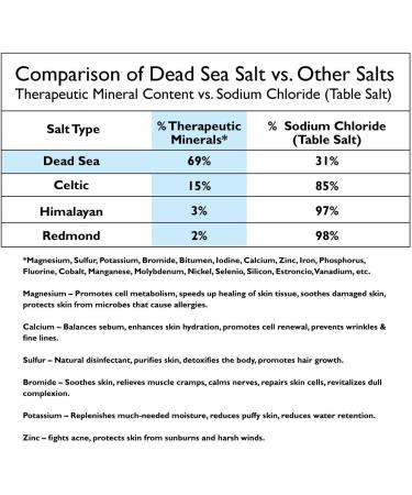 Dead Sea Mineral Bath Salt 5 LB - Fragrance Free, 100% Pure for Acne, Eczema & Psoriasis Relief - Buy Online on GoSupps.com