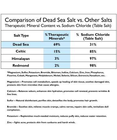 Dead Sea Salt Mud Charcoal 4 oz Soap Variety 3 Pack with Shea Butter and Argan Oil - 100% Natural for All Skin Types - Pack of 3 - Buy Online on GoSupps.com