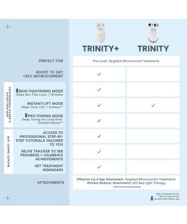 TRINITY+ And Effective Lip & Eye Attachment