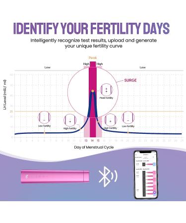 Femometer Ovulation Predictor Kit IVY-112 | Advanced Digital LH Test with 15 Strips - Buy Online on GoSupps.com
