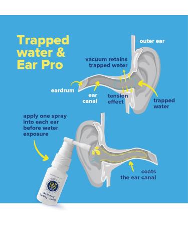 EAR PRO Natural Ear Spray for Children & Adults - 2 Pack 400 Applications Prevent Ear Problems & Protect Hearing - Buy Online on GoSupps.com