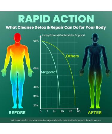 Magnesium Potassium Vitamin D3 K2 10000IU Supplement and Liver & Kidney Cleanse Detox & Repair Support Supplement - Buy Online on GoSupps.com