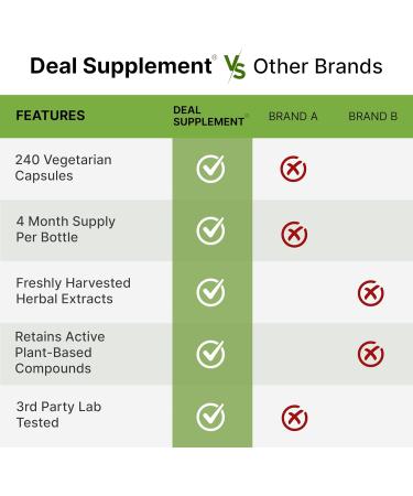 DEAL SUPPLEMENT Rhodiola Rosea with Ashwagandha 240 Veggie Capsules Max Strength 10:1 Root Extract Adaptogenic Supplements for Relaxation Energy & Brain Health* Non-GMO - Buy Online on GoSupps.com