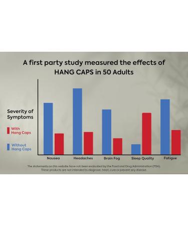 BlackWave Hang Caps - Recovery Capsules After Drinking Aid - DHM (Dihydromyricetin) After Alcohol Recovery Supplement - Hangover Relief with Ginger Milk Thistle and B vitamins - 45 Liver Aid Capsules - Buy Online on GoSupps.com