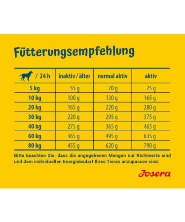 Josera Light & Vital Dog Food - Low Fat Super Premium Dry Food for Adult Dogs (5 x 900g) - Optimal Nutrition - Buy Online on GoSupps.com
