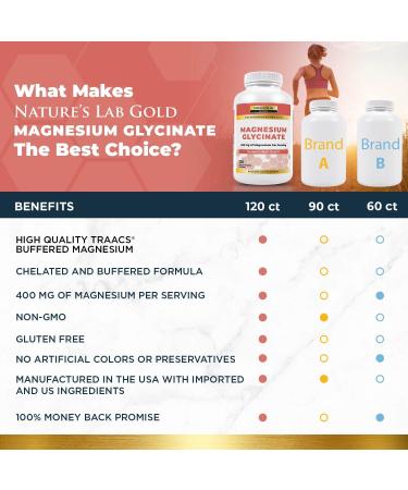 Nature's Lab Gold Magnesium Glycinate 400mg | Cardiovascular Support | Muscle & Nerve Function | 120 Capsules - Buy Online on GoSupps.com
