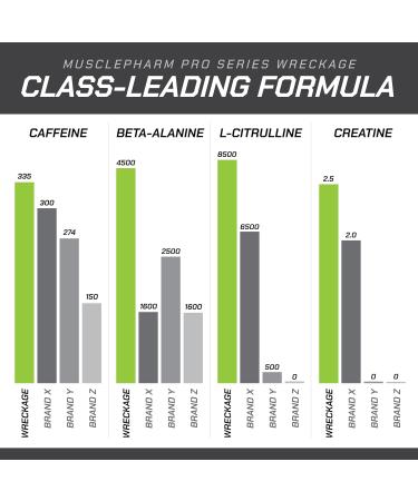 Muscle Pharm Pro Series Wreckage Pre Workout Powder | Professional Grade 8-in-1 Blend for Strength Pump Focus & Nitric Oxide Performance | Sour Berry 15.5 oz 20 Servings - Buy Online on GoSupps.com