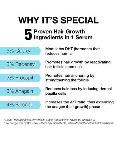 18% Hair Growth Serum with Procapil, Capixyl, Redensyl, Anagain & Baicapil | For Men & Women | Hair Fall Control & Growth | 30ml (Buy 1 Get 2 Free) - Buy Online on GoSupps.com