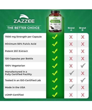 Zazzee 100% Pure Himalayan Shilajit 20:1 Extract 7000 mg Strength per Capsule 50% Fulvic Acid 120 Servings per Bottle 20X Potency Rich in Trace Minerals Non-GMO Vegan Made in The USA - Buy Online on GoSupps.com