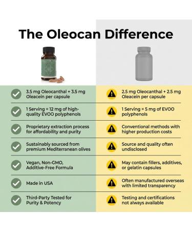 Oleocan Olive Oil Polyphenol Capsules 90-Day Supply 3.5mg Oleocanthal & 3.5mg Oleacein Natural Joint & Inflammation Support Mediterranean Diet Supplement EVOO Extract - Buy Online on GoSupps.com