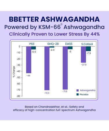 BBETTER Ashwagandha KSM-66 Capsules 500mg | Lab Tested Herbal Supplement for Stress Relief |Pure Organic Ashwagandha Powder | Supports Mental & Physical Well-Being Mood Enhancer | 120 Veg Capsules Pack of 2 - Buy Online on GoSupps.com