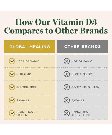 Global Healing Center - Vitamin D3 5000IU & Quercetin 250mg - Supports Bones and Immune System Respiratory Health - Buy Online on GoSupps.com