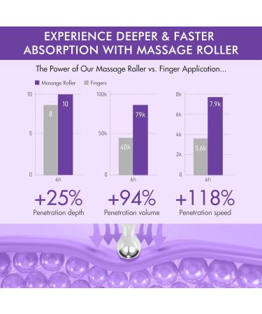 Eye Serum With Roller Ball Eye Cream 360 Roller For Eye Massage Retinol And Hyaluronic Acid Less Wrinkles Refreshing And Easy To Absorb 15Ml - Buy Online on GoSupps.com