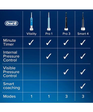 Oral-B CrossAction Vitality Plus Electric Toothbrush - Improve Your Oral Health - Buy Online on GoSupps.com